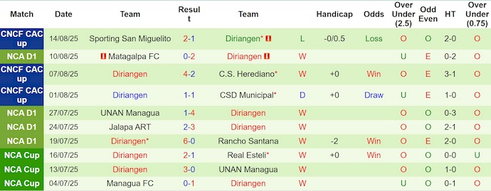 Nhận định, Soi kèo Real Espana vs Diriangen 9h ngày 21/8: Ăn miếng trả miếng - Ảnh 2