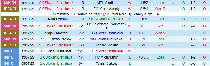 Nhận định, Soi kèo Slovan Bratislava vs Young Boys 1h15 ngày 22/8: Điểm tựa sân nhà - Ảnh 2