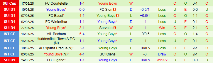 Nhận định, Soi kèo Slovan Bratislava vs Young Boys 1h15 ngày 22/8: Điểm tựa sân nhà - Ảnh 3