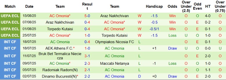 Nhận định, Soi kèo Wolfsberger vs AC Omonia, 0h00 ngày 22/8: Điểm tựa sân nhà - Ảnh 3