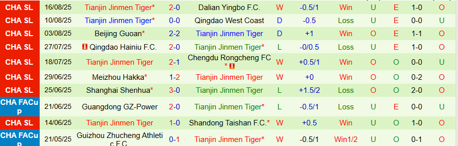 Nhận định, Soi kèo Zhejiang Professional vs Tianjin Jinmen Tiger, 18h35 ngày 20/8: Lợi thế sân nhà - Ảnh 1
