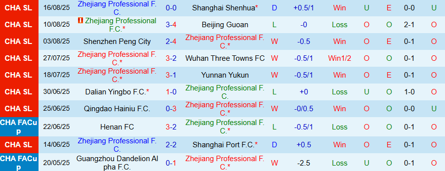 Nhận định, Soi kèo Zhejiang Professional vs Tianjin Jinmen Tiger, 18h35 ngày 20/8: Lợi thế sân nhà - Ảnh 2