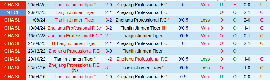 Nhận định, Soi kèo Zhejiang Professional vs Tianjin Jinmen Tiger, 18h35 ngày 20/8: Lợi thế sân nhà - Ảnh 3