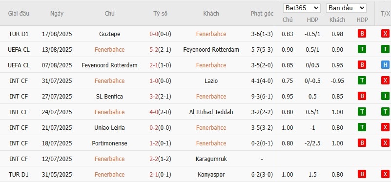 Biểu đồ phong độ 10 trận gần nhất của câu lạc bộ Fenerbahce