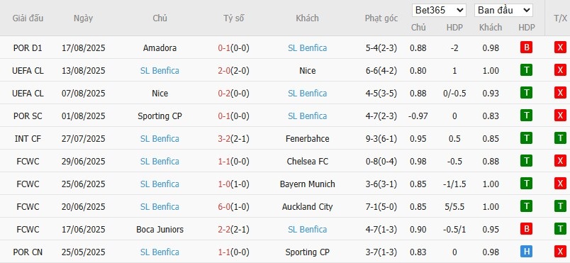 Thống kê phong độ thi đấu của đội bóng Benfica trong 10 trận vừa qua