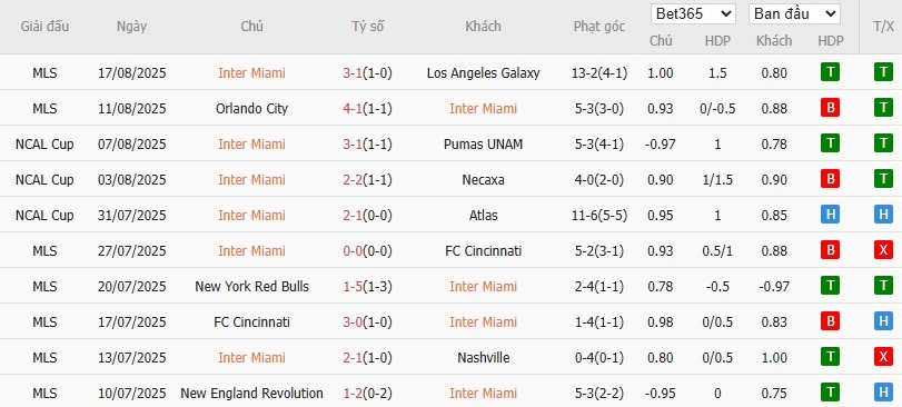 Soi kèo phạt góc Inter Miami vs Tigres UANL, 7h ngày 21/08 - Ảnh 2