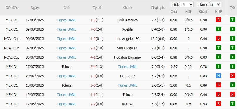 Soi kèo phạt góc Inter Miami vs Tigres UANL, 7h ngày 21/08 - Ảnh 3