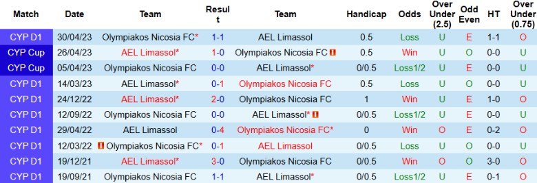 Nhận định, Soi kèo AEL Limassol vs Olympiakos Nicosia, 0h00 ngày 23/8: Nhận gáo nước lạnh - Ảnh 2