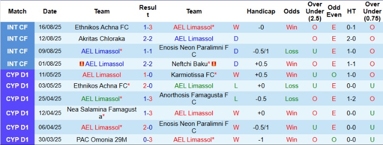 Nhận định, Soi kèo AEL Limassol vs Olympiakos Nicosia, 0h00 ngày 23/8: Nhận gáo nước lạnh - Ảnh 3
