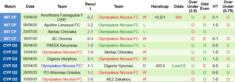 Nhận định, Soi kèo AEL Limassol vs Olympiakos Nicosia, 0h00 ngày 23/8: Nhận gáo nước lạnh - Ảnh 4