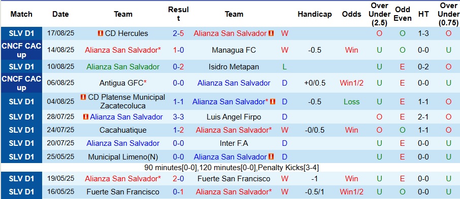 Nhận định, Soi kèo Alianza San Salvador vs Liga Deportiva Alajuelense 9h ngày 22/8: Ca khúc khải hoàn - Ảnh 1