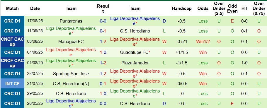 Nhận định, Soi kèo Alianza San Salvador vs Liga Deportiva Alajuelense 9h ngày 22/8: Ca khúc khải hoàn - Ảnh 2