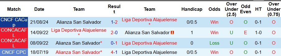 Nhận định, Soi kèo Alianza San Salvador vs Liga Deportiva Alajuelense 9h ngày 22/8: Ca khúc khải hoàn - Ảnh 3