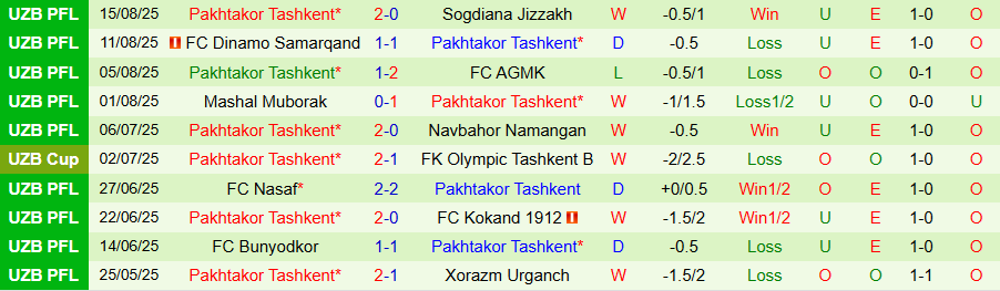 Nhận định, Soi kèo Andijan vs Pakhtakor Tashkent, 21h00 ngày 22/8: Cửa trên chiến thắng - Ảnh 1