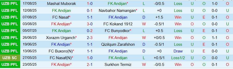 Nhận định, Soi kèo Andijan vs Pakhtakor Tashkent, 21h00 ngày 22/8: Cửa trên chiến thắng - Ảnh 2