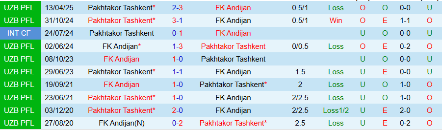 Nhận định, Soi kèo Andijan vs Pakhtakor Tashkent, 21h00 ngày 22/8: Cửa trên chiến thắng - Ảnh 3