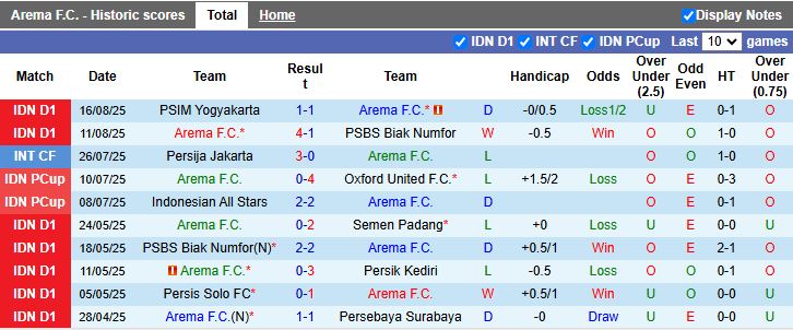 Nhận định, Soi kèo Arema vs Bhayangkara 15h30 ngày 22/8: Tiếp tục bất bại - Ảnh 2