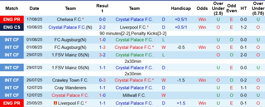 Nhận định, Soi kèo Crystal Palace vs Fredrikstad 2h ngày 22/8: Mở tiệc trên sân nhà - Ảnh 1