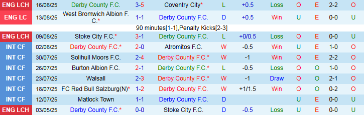 Nhận định, Soi kèo Derby County vs Bristol City 2h00 ngày 23/8: Chủ nhà bế tắc - Ảnh 2