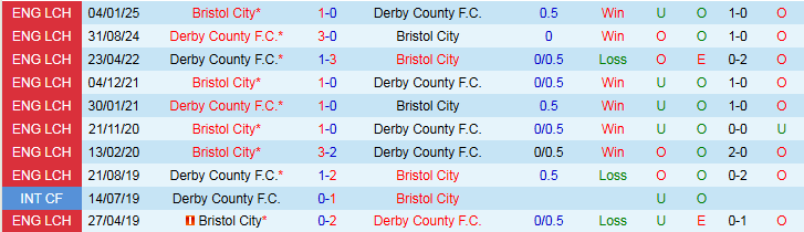 Nhận định, Soi kèo Derby County vs Bristol City 2h00 ngày 23/8: Chủ nhà bế tắc - Ảnh 4