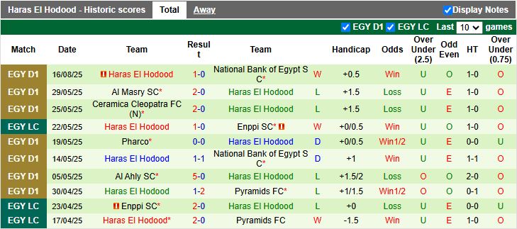 Nhận định, Soi kèo El Mokawloon vs Haras El Hodood 22h00 ngày 21/8: 3 điểm đầu tiên - Ảnh 3