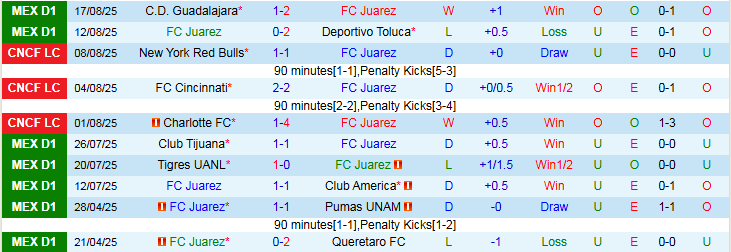 Bảng thống kê phong độ thi đấu gần đây của FC Juarez với các kết quả cụ thể