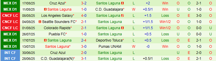 Bảng thống kê phong độ thi đấu gần đây của Santos Laguna cho thấy chuỗi trận đáng thất vọng