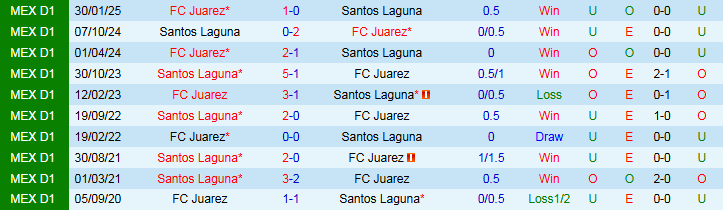 Biểu đồ so sánh lịch sử đối đầu giữa FC Juarez và Santos Laguna qua các trận đấu gần nhất