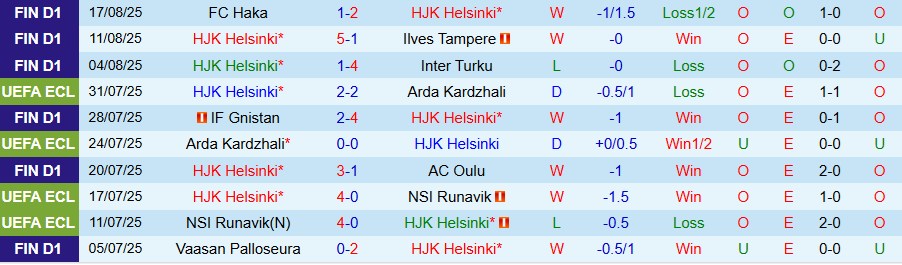 Thống kê đối đầu và phong độ 5 trận gần nhất giữa HJK và AC Oulu