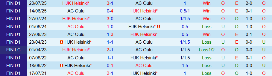 Xu hướng bàn thắng và kèo Tài Xỉu của HJK Helsinki và AC Oulu trước trận