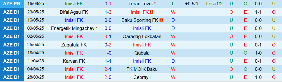 Nhận định, Soi kèo Imisli vs Neftchi Baku, 20h00 ngày 22/8: Không dễ khuất phục - Ảnh 2