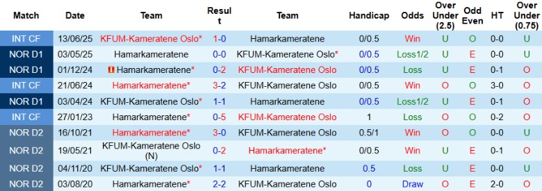 Thống kê đối đầu gần đây giữa KFUM Oslo và HamKam tại Eliteserien