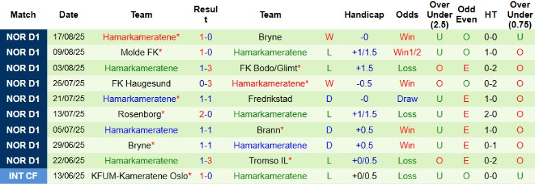 Phân tích kèo châu Á, tài xỉu và xu hướng thẻ phạt trận KFUM Oslo vs HamKam
