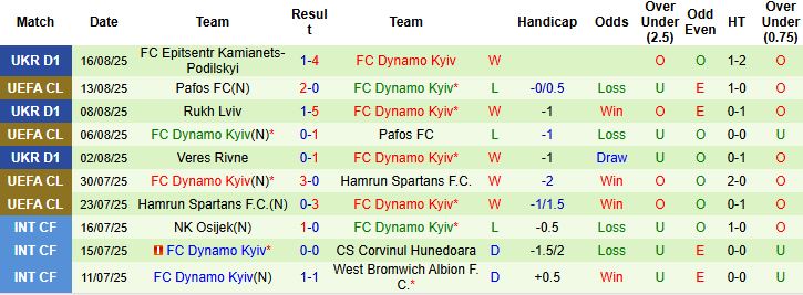 Bảng tổng hợp phong độ của câu lạc bộ Dynamo Kyiv trước trận đấu