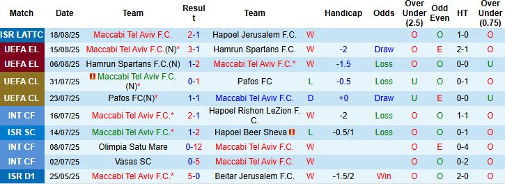 Bảng thống kê thành tích đối đầu giữa Maccabi Tel Aviv và Dynamo Kyiv