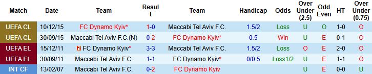 Bảng thống kê phong độ gần đây của câu lạc bộ Maccabi Tel Aviv