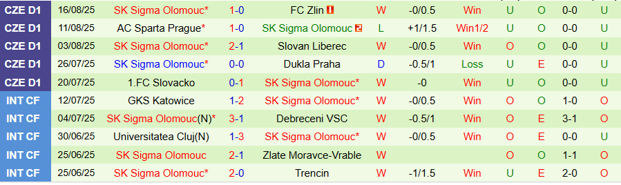 Dự đoán kết quả trận Malmo và Sigma Olomouc tại Cúp C2 châu Âu