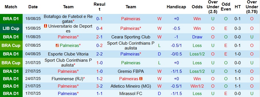 Nhận định, Soi kèo Palmeiras vs Universitario de Deportes 7h30 ngày 22/8: Trận cầu thủ tục - Ảnh 1