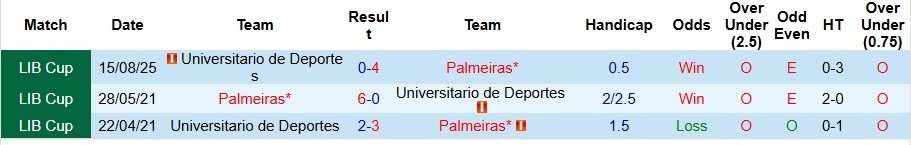 Nhận định, Soi kèo Palmeiras vs Universitario de Deportes 7h30 ngày 22/8: Trận cầu thủ tục - Ảnh 3