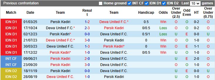 Nhận định, Soi kèo Persik Kediri vs Dewa United 19h00 ngày 22/8: Khó phân thắng bại - Ảnh 1