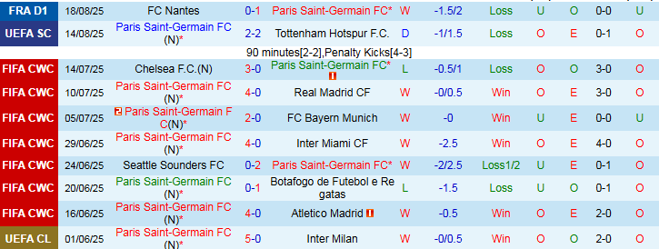 Bảng thống kê phong độ gần đây của PSG và Angers cập nhật trước trận đối đầu.