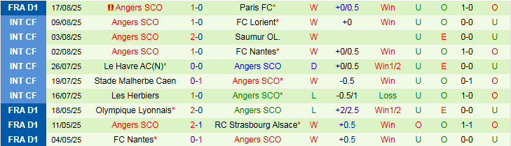 Thống kê lịch sử đối đầu giữa PSG và Angers cho thấy ưu thế vượt trội của đội bóng Paris.