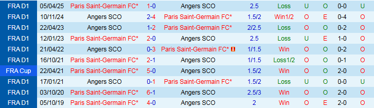 Biểu đồ phân tích hiệu suất ghi bàn và phòng ngự của PSG và Angers trong các trận gần nhất.