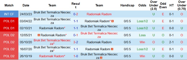 Thống kê phong độ và lịch sử đối đầu Radomiak vs Bruk-Bet Termalica tại Ekstraklasa