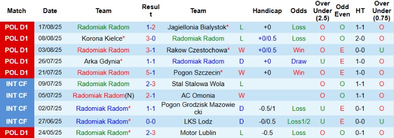 Đội hình dự kiến Radomiak Radom vs Bruk-Bet Termalica Nieciecza trên sân Stadion im. Braci Czachorów