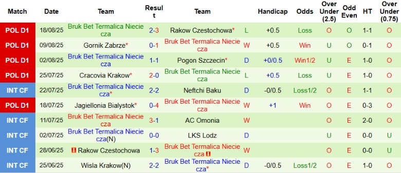 Nhận định kèo, dự đoán tỷ số Radomiak Radom vs Bruk-Bet Termalica Nieciecza