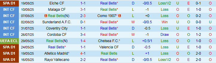 Nhận định, Soi kèo Real Betis vs Alaves 2h30 ngày 23/8: Thế trận chặt chẽ - Ảnh 2