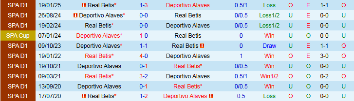 Nhận định, Soi kèo Real Betis vs Alaves 2h30 ngày 23/8: Thế trận chặt chẽ - Ảnh 4