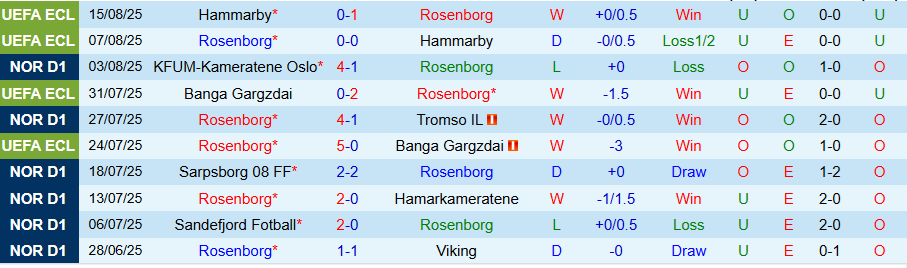 Nhận định, Soi kèo Rosenborg vs Mainz, 23h00 ngày 21/8: Quà cho đội khách - Ảnh 2