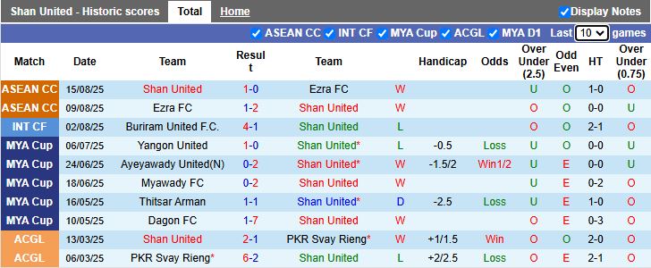 Nhận định, Soi kèo Shan United vs Svay Rieng 18h30 ngày 21/8: Diễn biến khó lường - Ảnh 2